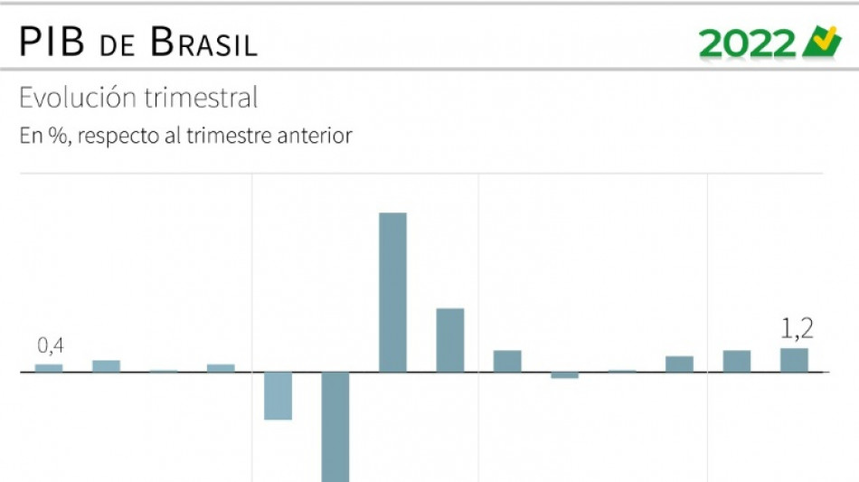 Econom&iacute;a de Brasil crece 1,2% en el segundo trimestre 